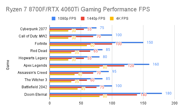 Ryzen 7 8700F_RTX 4060Ti Gaming Performance FPS