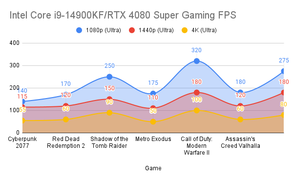 Intel Core i9-14900KF_RTX 4080 Super Gaming FPS