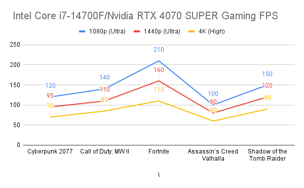 _Intel Core i7-14700F_Nvidia RTX 4070 SUPER Gaming FPS