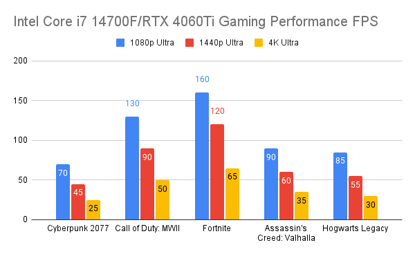 Intel Core i7 14700F_RTX 4060Ti Gaming Performance FPS